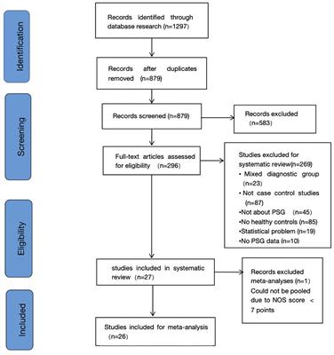 Polysomnographic nighttime features of Restless Legs Syndrome: A systematic review and meta-analysis